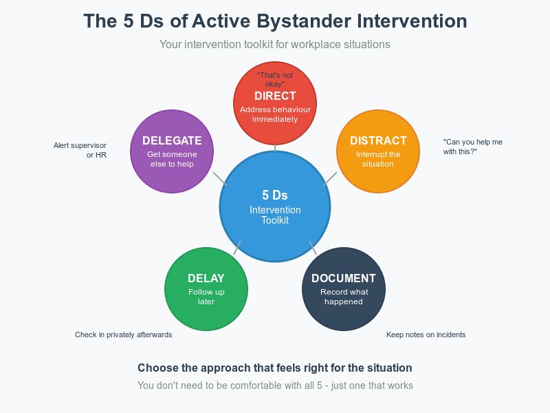 The 5 D's of active bystander interventions