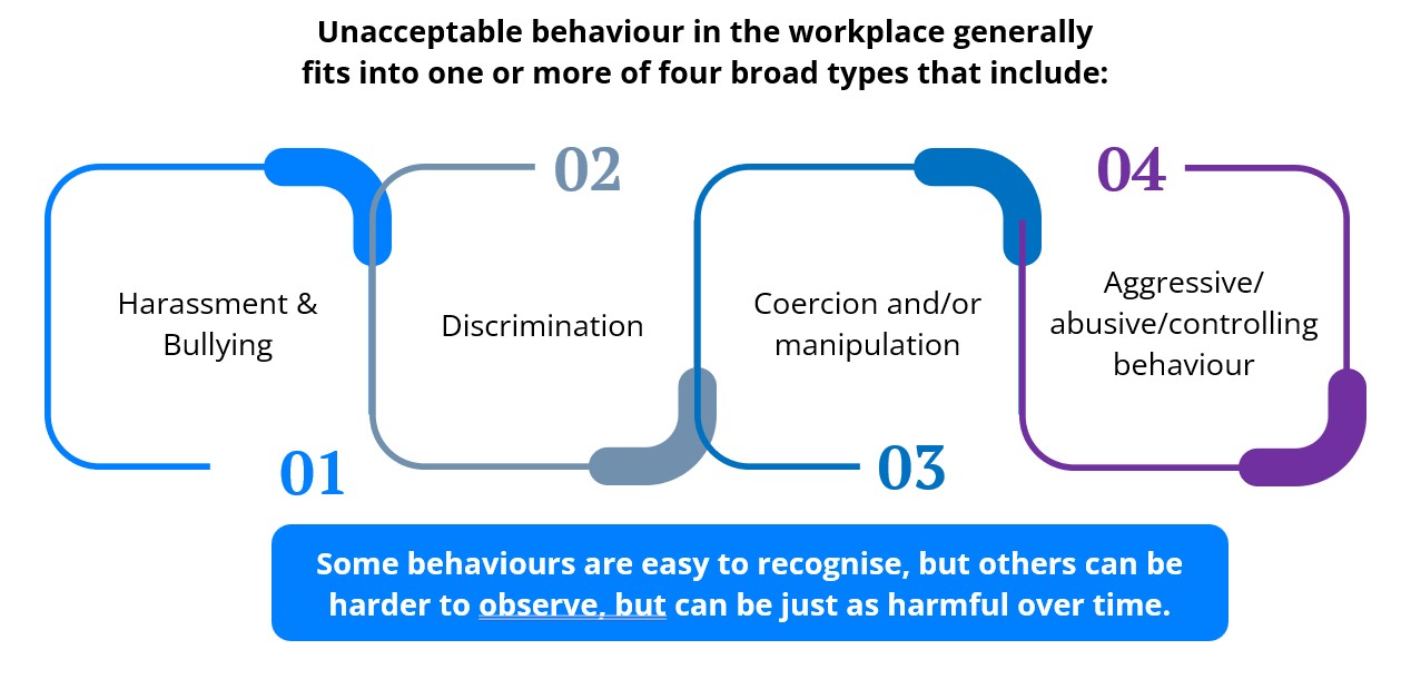 unacceptable behaviours - active bystander training